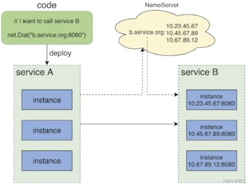 微服务架构原理与治理实践 从SOA到分布式系统的演进